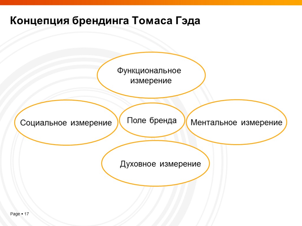Концепция брендинга Томаса Гэда Функциональное измерение Духовное измерение Ментальное измерение Социальное измерение Поле бренда
